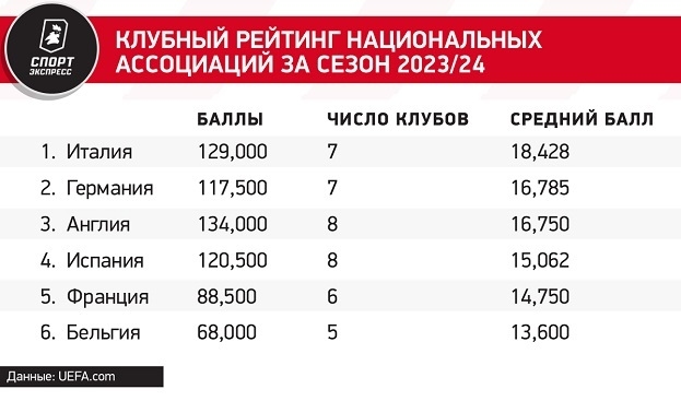 Клубный рейтинг национальных ассоциаций за сезон 2023/24