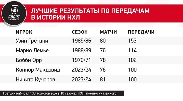 Лучшие результаты по передачам в истории НХЛ