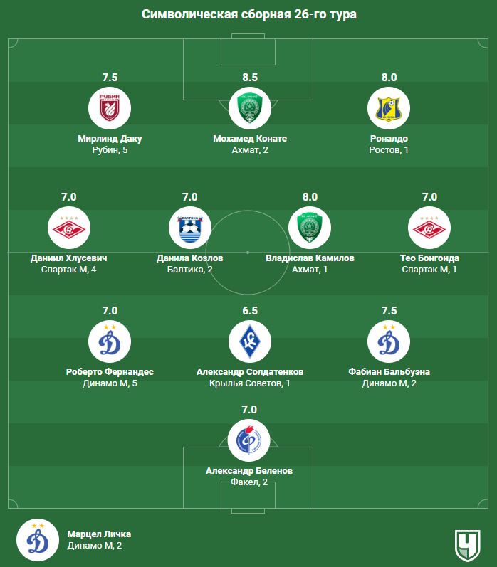 Сборная 26-го тура РПЛ. Фланги Спартака и оборона Динамо