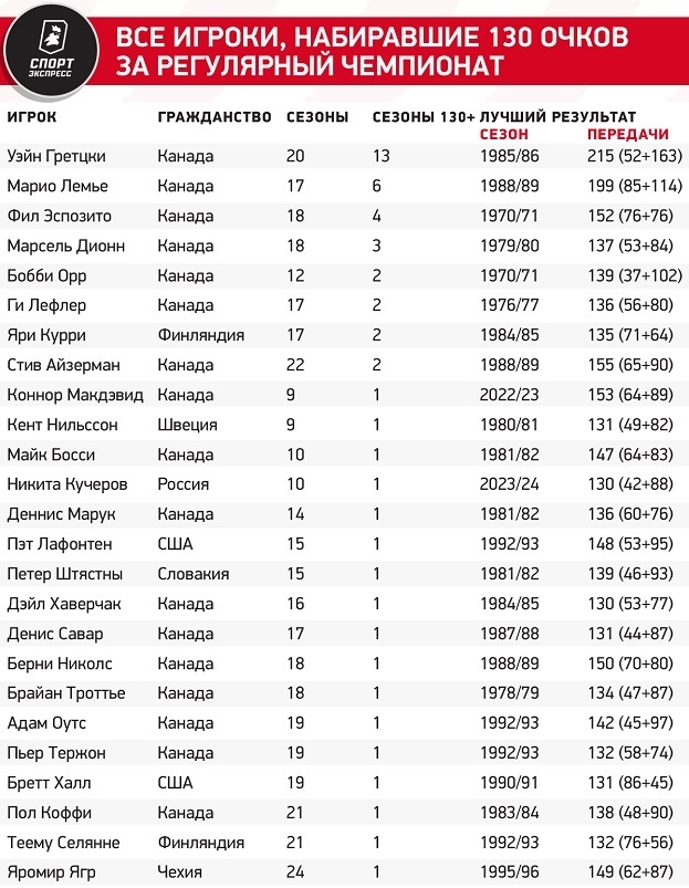 Все игроки, набиравшие 130 очков за регулярный чемпионат