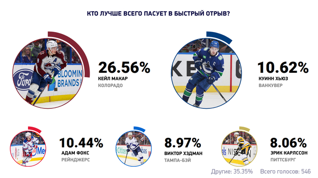 Кто лучше всего пасует в быстрый отрыв?