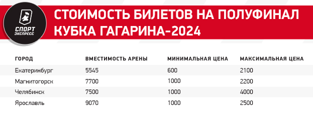 В Челябинске — драка за билеты, в Магнитке — пустые места. Сколько стоит поход на полуфинал КХЛ