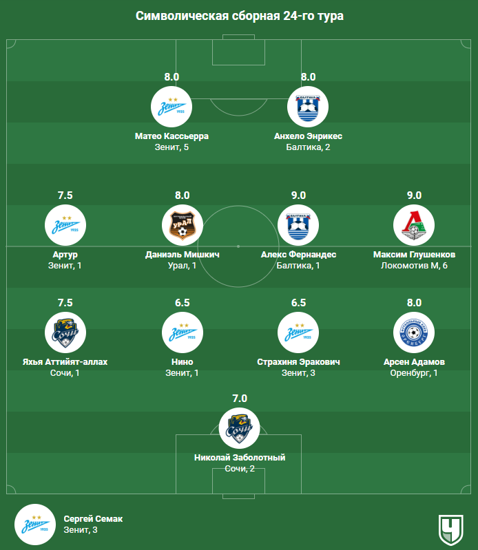 Сборная 24-го тура РПЛ. Зенит доминирует, а в атаке нереальная конкуренция!