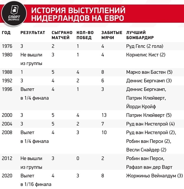 История выступлений Нидерландов на Евро