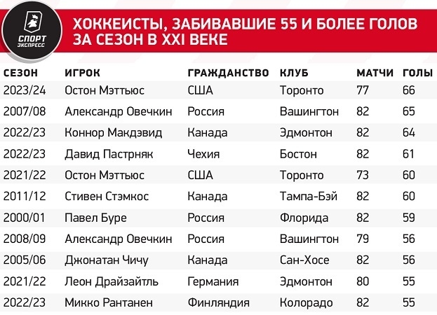 Хоккеисты, забивавшие 55 и более голов за сезон в XXI веке