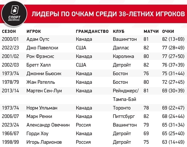 Лидеры по очкам среди 38-летних игроков