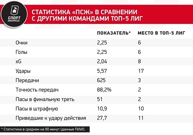 Статистика «ПСЖ» в сравнении с другими командами топ-5 лиг