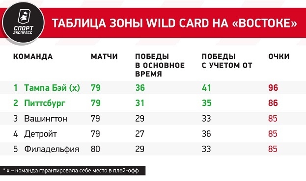 Таблица зоны wild card на «Востоке»