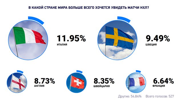 В какой стране мира больше всего хочется увидеть матчи НХЛ?