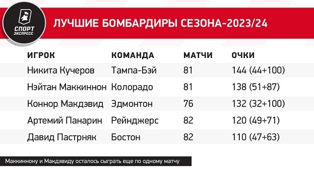 Лучшие бомбардиры сезона-2023/24