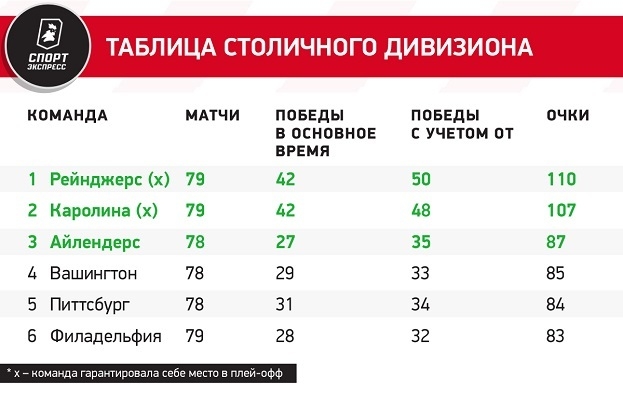 Таблица Столичного дивизиона