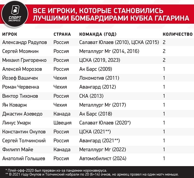 Все игроки, которые становились лучшими бомбардирами Кубка Гагарина