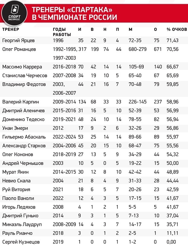 Тренеры «Спартака» в чемпионате России