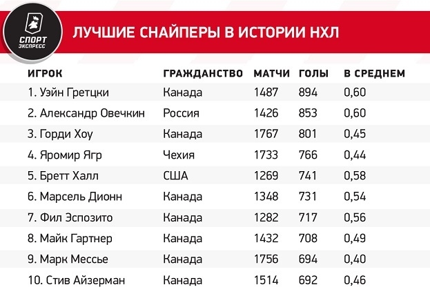 Лучшие снайперы в истории НХЛ