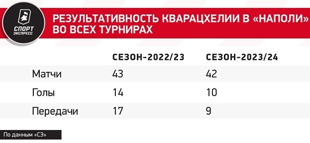 Результативность Кварацхелии в «Наполи» во всех турнирах.