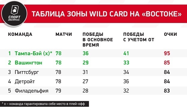 Таблица зоны wild card на “Востоке”