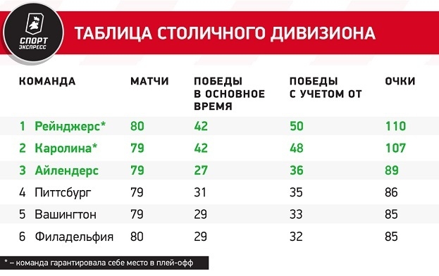 Таблица Столичного дивизиона