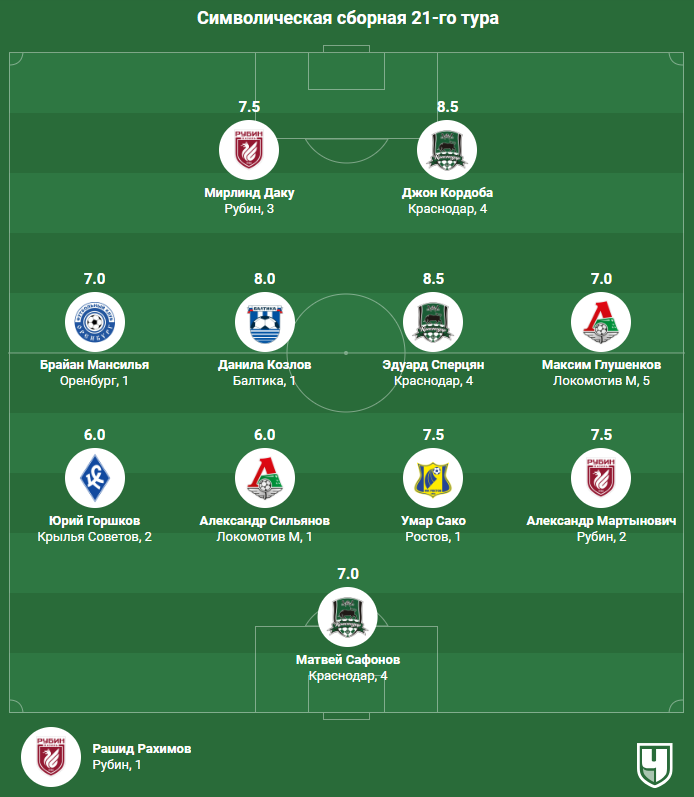 Сборная 21-го тура РПЛ. Покорители Зенита и никого из главного матча