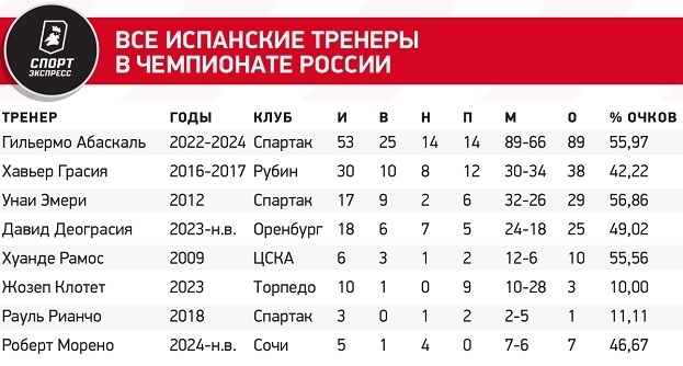 Все испанские тренеры в чемпионате России