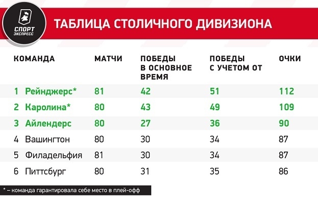 Таблица Столичного дивизиона