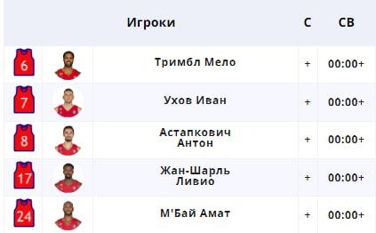 Сможет ли ЦСКА догнать УНИКС? Для этого придётся добыть победу в матче с Локо. ЕЛ — LIVE