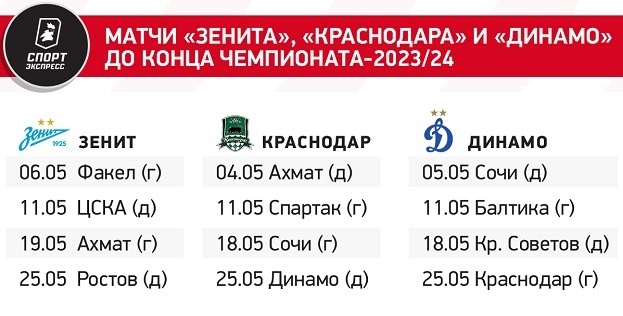 Где хоть один финт Мостового? Какой КПД у Изидора? Только Дуглас держит уровень! Орлов — о поражениях Зенита и золотой гонке