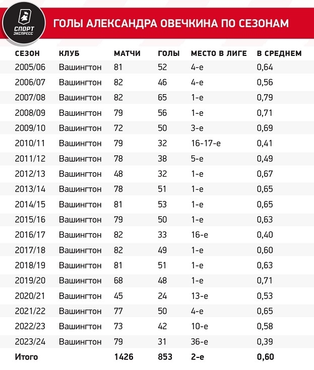 Голы Александра Овечкина по сезонам