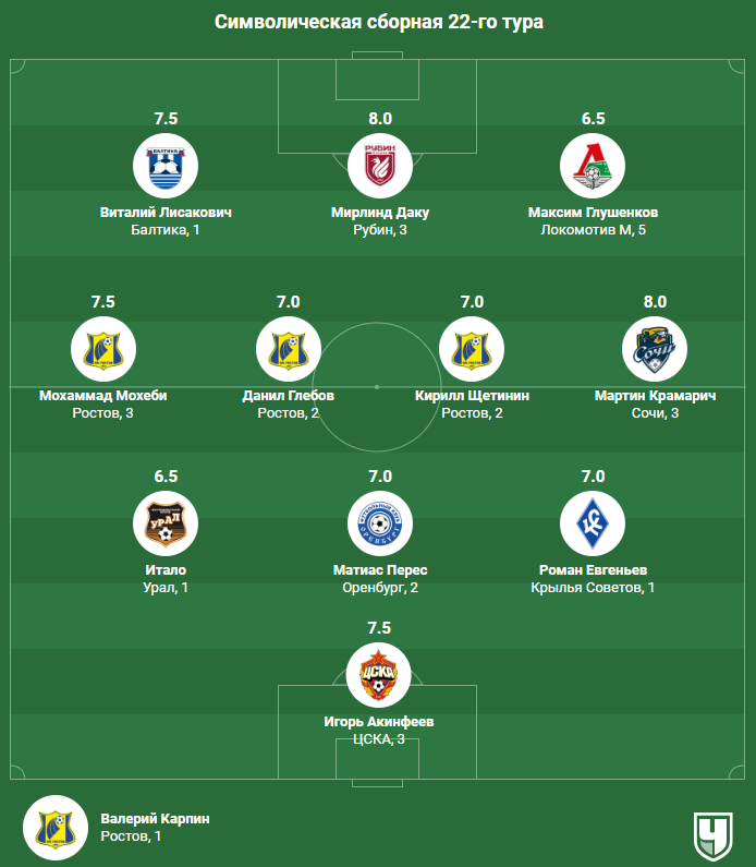 Символическая сборная 22-го тура РПЛ