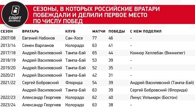 Сезоны, в которых российские вратари побеждали и делили первое место по числу побед