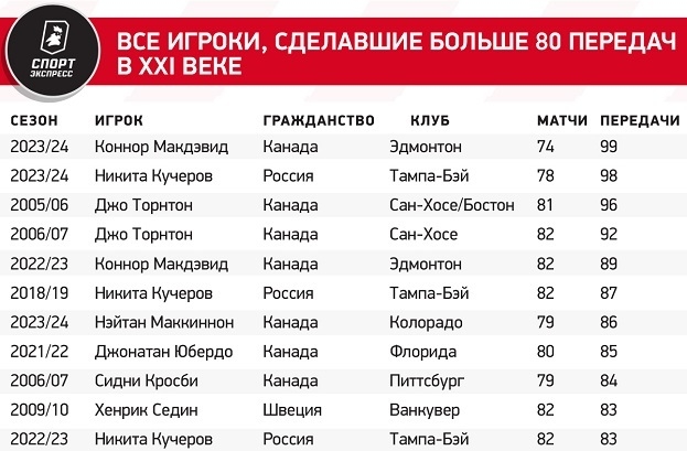 Все игроки, сделавшие больше 80 передач в XXI веке