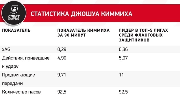 Статистика Джошуа Киммиха