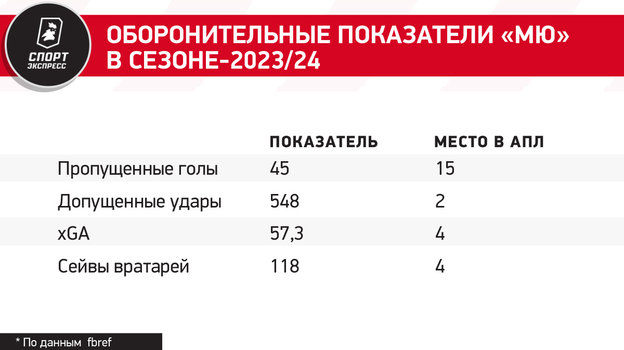 Оборонительные показатели «МЮ» в сезоне-2023/24