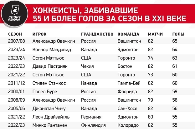 Хоккеисты, забивавшие 55 и более голов за сезон в XXI веке