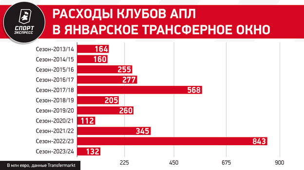 АПЛ планирует налог на роскошь. Клубы могут начать откупаться за нарушение лимита на траты