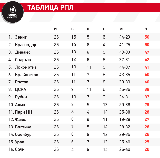 Карасев должен был давать вторую желтую Волкову еще на 48-й минуте. В потерянных очках в Самаре Краснодар должен винить только себя