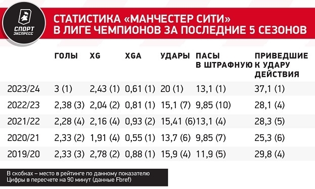 Статистика «Манчестер Сити» в Лиге чемпионов за последние 5 сезонов