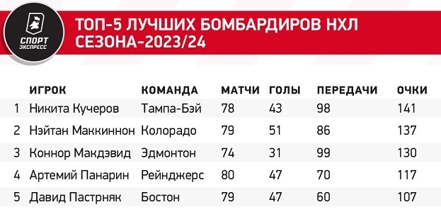 Топ-5 лучших бомбардиров НХЛ сезона-2023/24