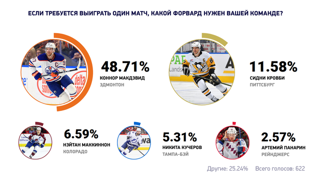 Если требуется выиграть один матч, какой форвард нужен вашей команде?