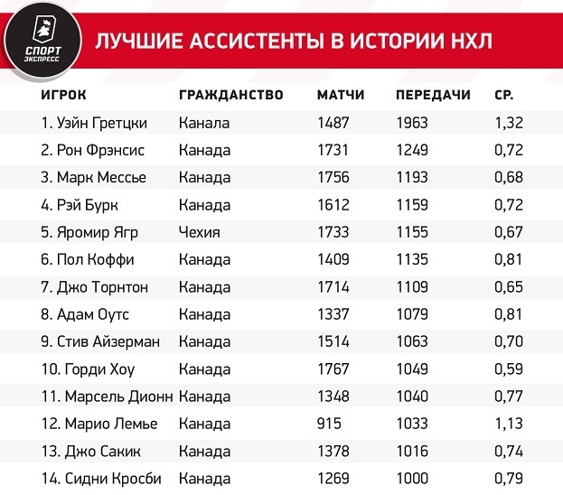 Лучшие ассистенты в истории НХЛ