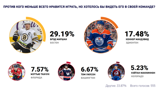 Против кого меньше всего нравится играть, но хотелось бы видеть его в своей команде?