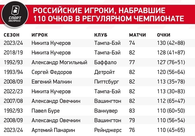 Российские игроки, набравшие 110 очков в регулярном чемпионате