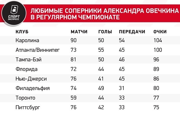 Любимые соперники Александра Овечкина в регулярном чемпионате