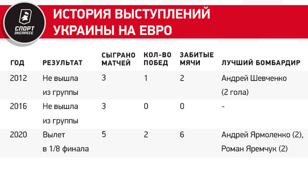 Сборная Украины на Евро-2024: состав, история выступлений, лидеры команды