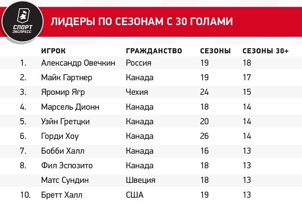 Лидеры по сезонам с 30 голами