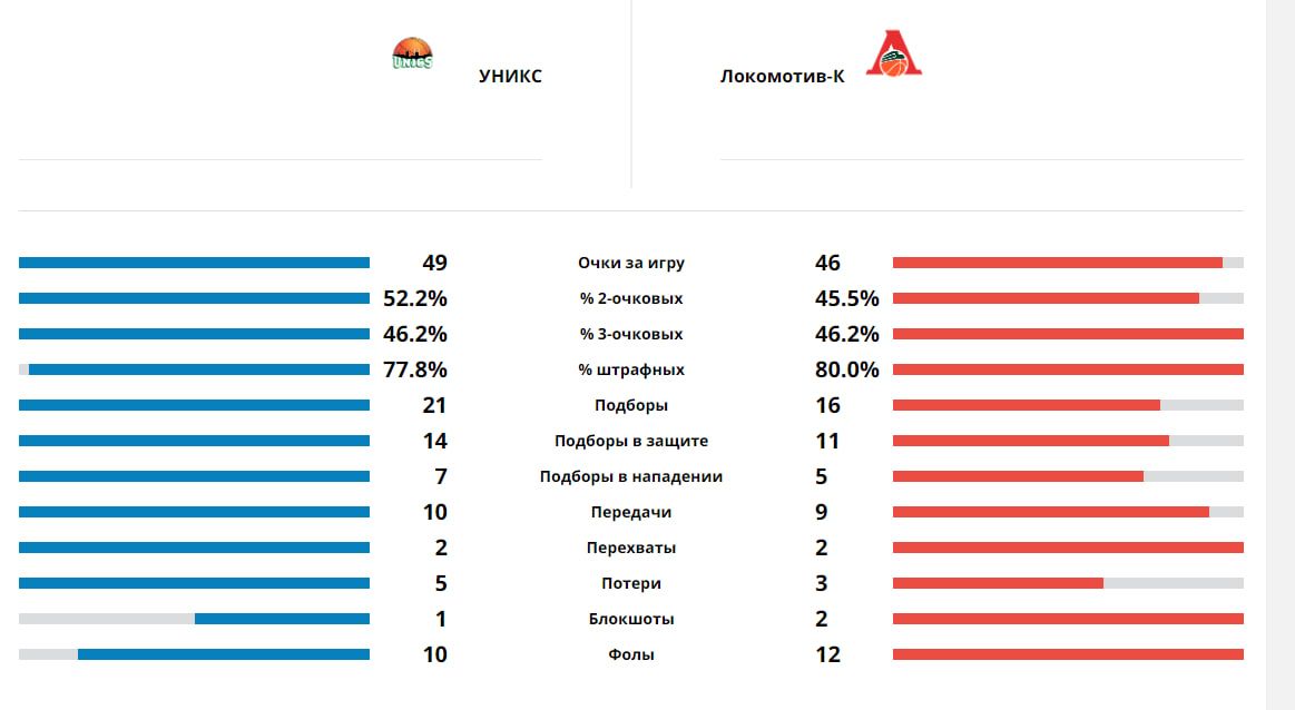 УНИКС в финале! Димитриевич переиграл Локо в концовке! 31 очко у MVP