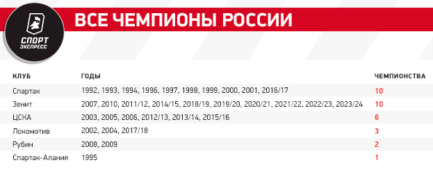 Зенит повторил два отечественных рекорда, Семак превзошел Романцева по сумме чемпионств