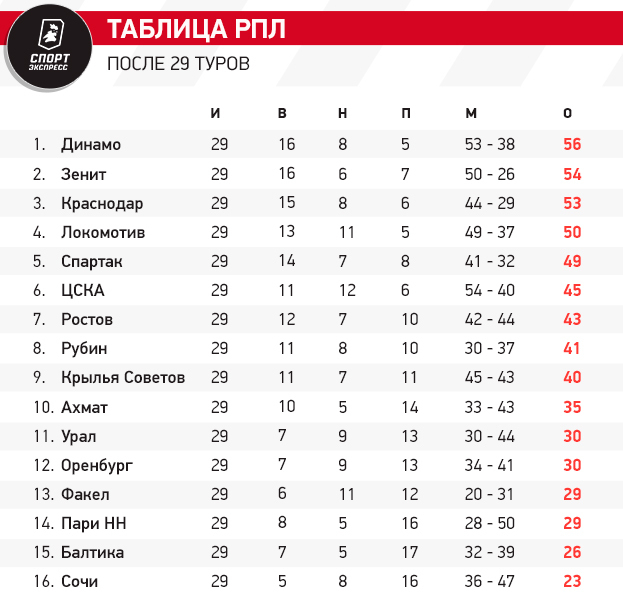 Все решится в последнем туре: кто станет чемпионом, а кто вылетит из РПЛ