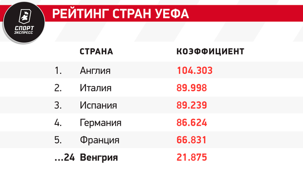 Сборная Венгрии на Евро-2024: состав, история выступлений, лидеры команды