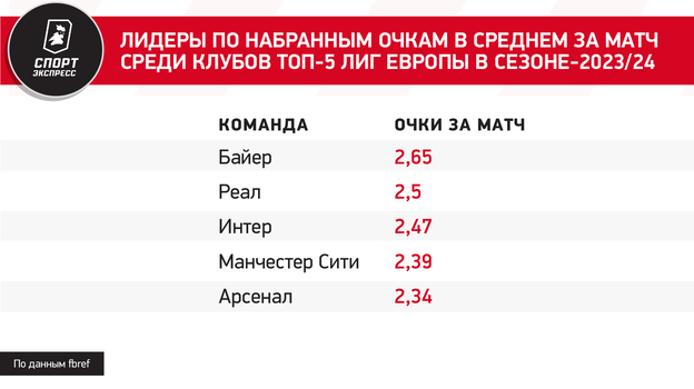 Лидеры по набранным очкам в среднем за матч среди клубов топ-5 лиг Европы в сезоне-2023/24