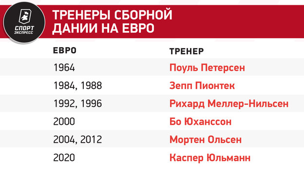 Тренеры сборной Дании на Евро